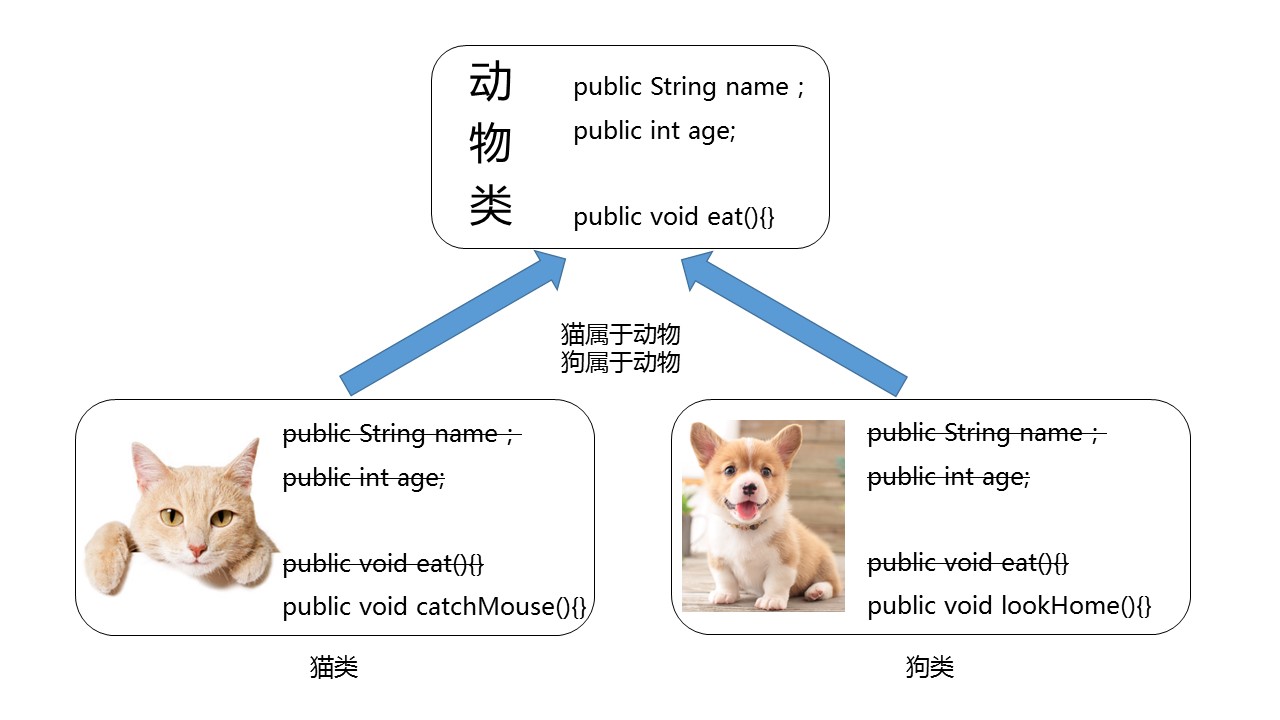 面向对象特征二：继承(Inheritance)