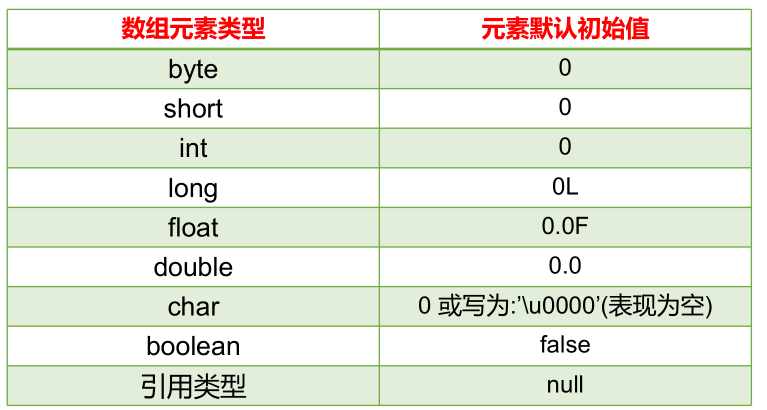 一维数组